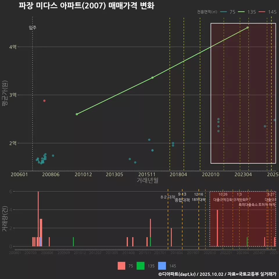 파장 미다스 아파트(2007) 매매가격 변화