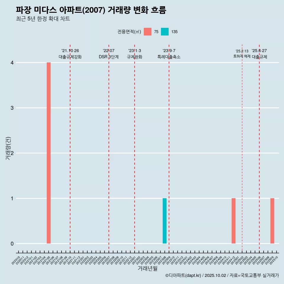 파장 미다스 아파트(2007) 거래량 변화 흐름