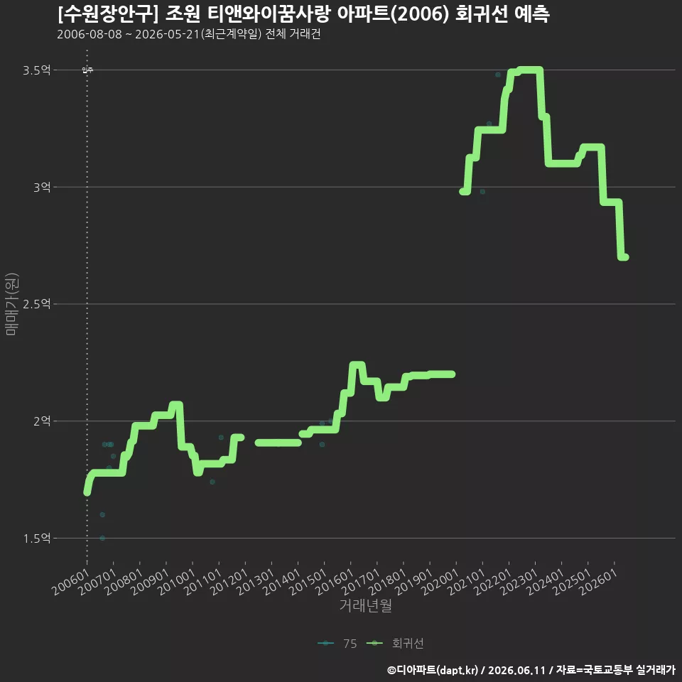 [수원장안구] 조원 티앤와이꿈사랑 아파트(2006) 회귀선 예측