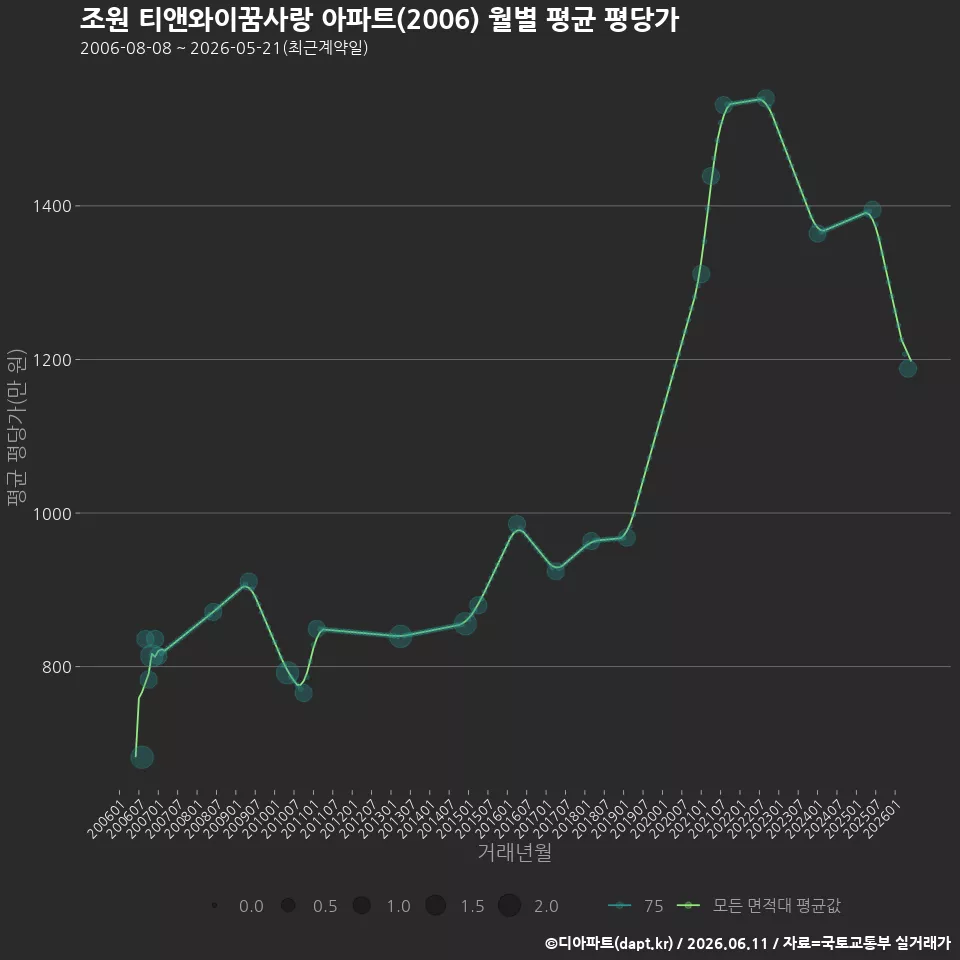 조원 티앤와이꿈사랑 아파트(2006) 월별 평균 평당가
