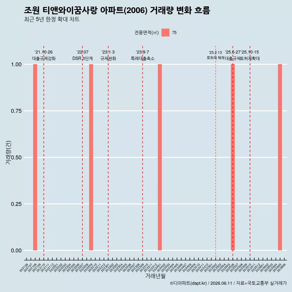 조원 티앤와이꿈사랑 아파트(2006) 거래량 변화 흐름