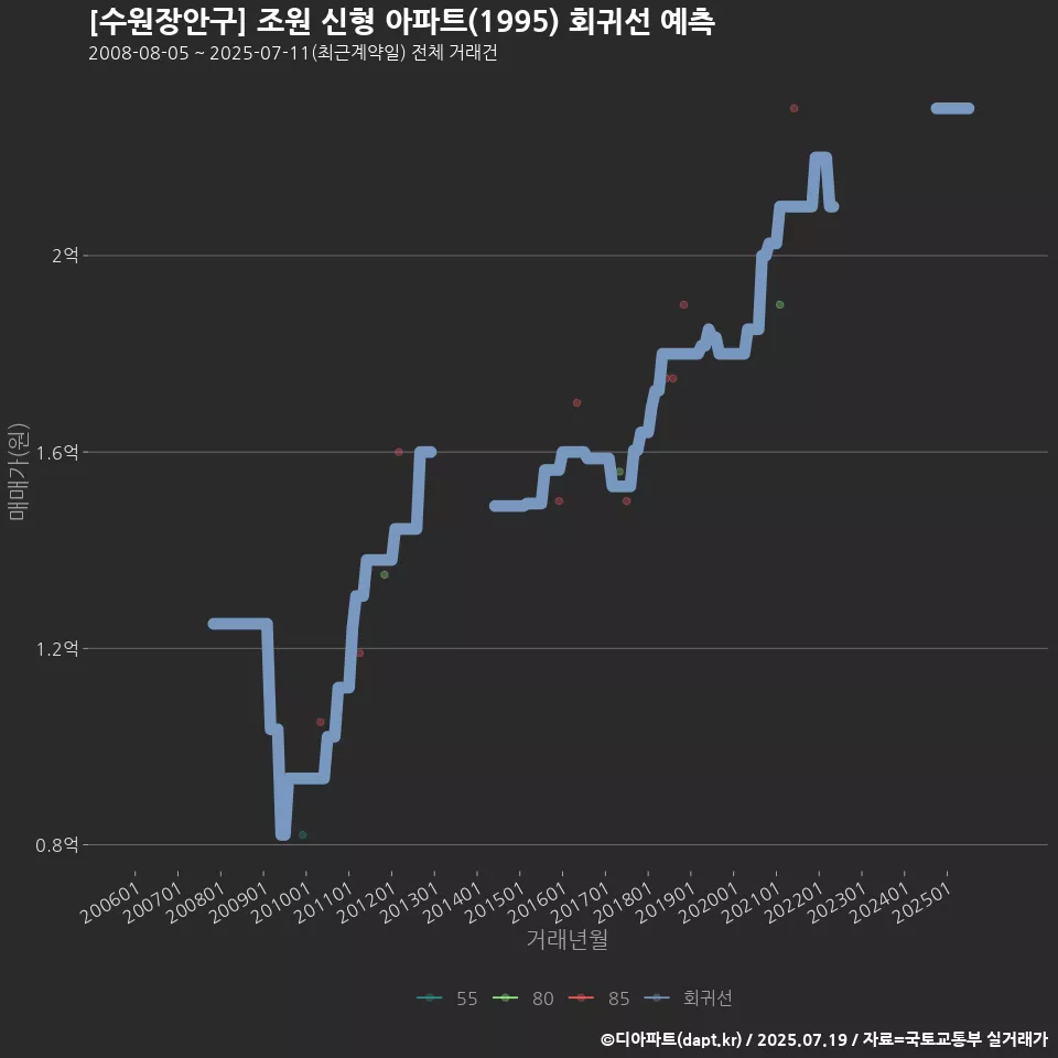 [수원장안구] 조원 신형 아파트(1995) 회귀선 예측