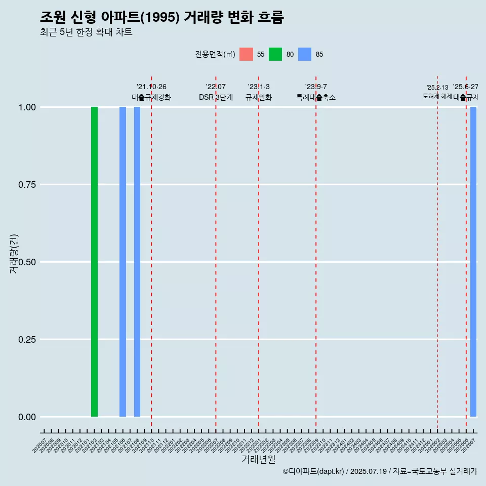 조원 신형 아파트(1995) 거래량 변화 흐름