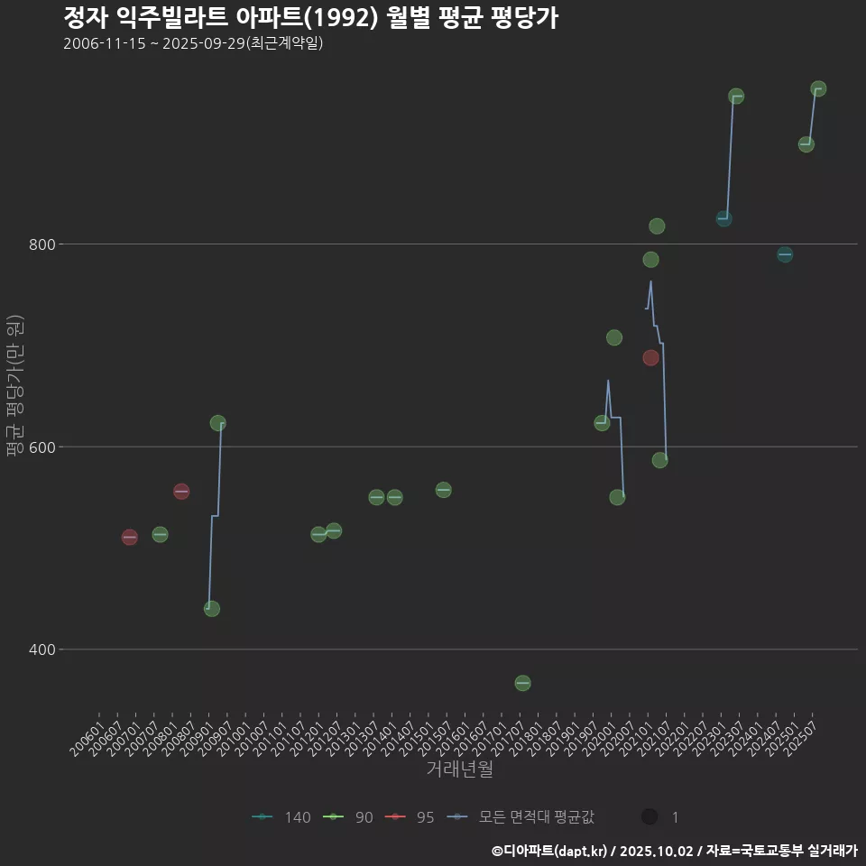 정자 익주빌라트 아파트(1992) 월별 평균 평당가