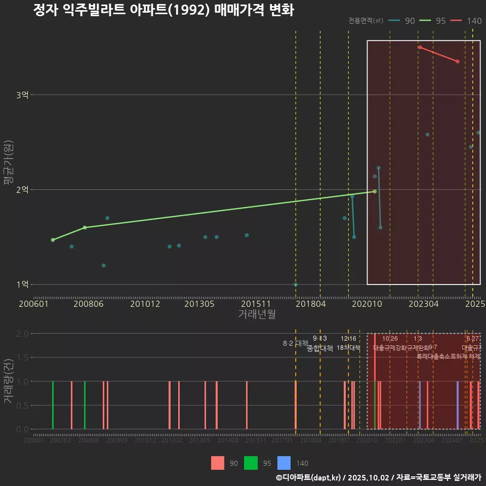 정자 익주빌라트 아파트(1992) 매매가격 변화