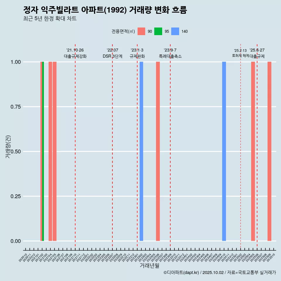 정자 익주빌라트 아파트(1992) 거래량 변화 흐름