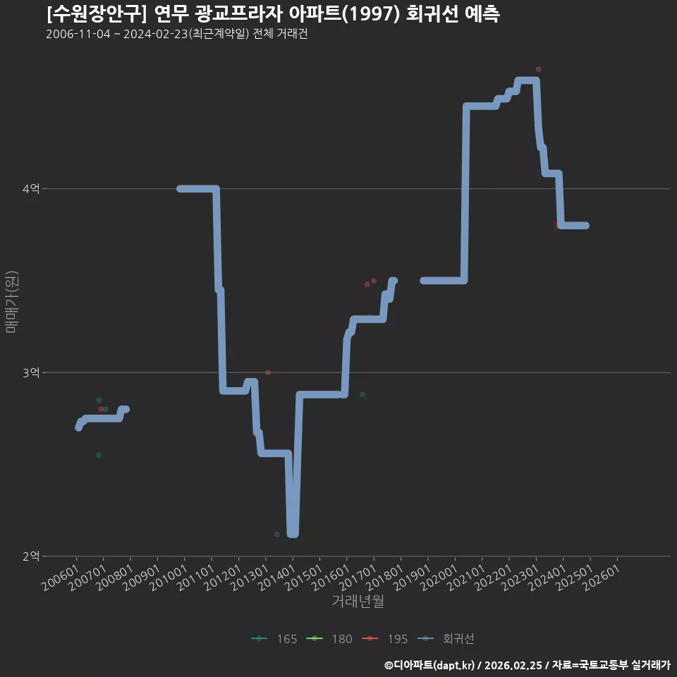 [수원장안구] 연무 광교프라자 아파트(1997) 회귀선 예측