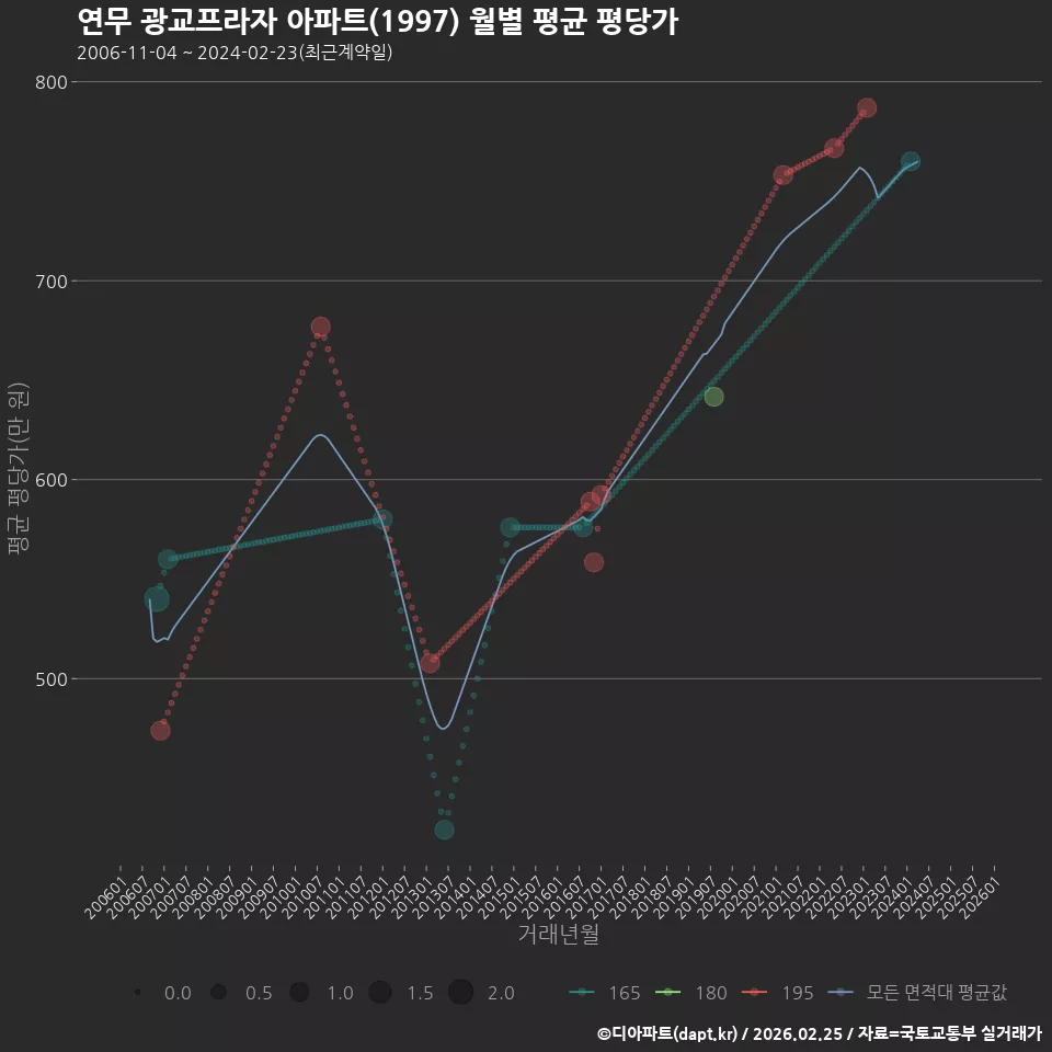 연무 광교프라자 아파트(1997) 월별 평균 평당가