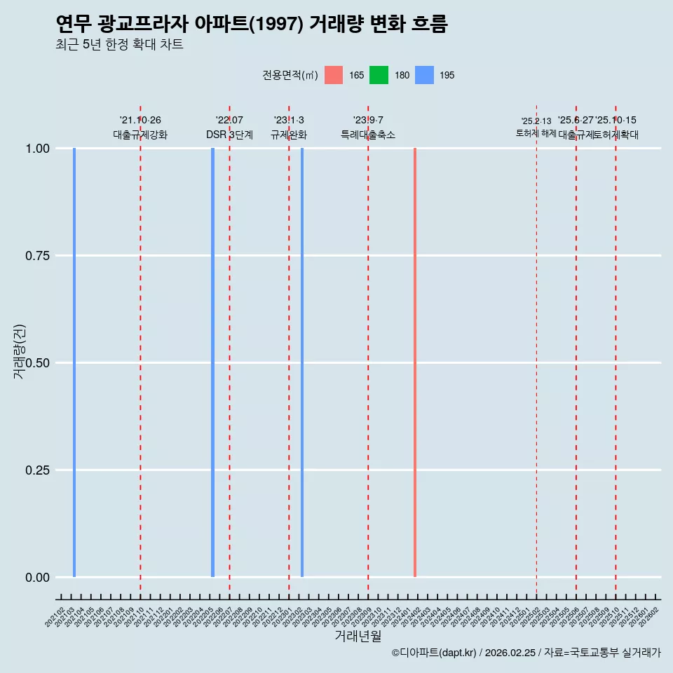 연무 광교프라자 아파트(1997) 거래량 변화 흐름
