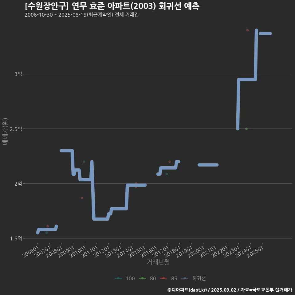 [수원장안구] 연무 효준 아파트(2003) 회귀선 예측