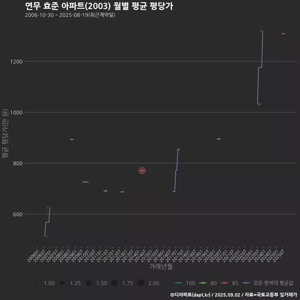 연무 효준 아파트(2003) 월별 평균 평당가