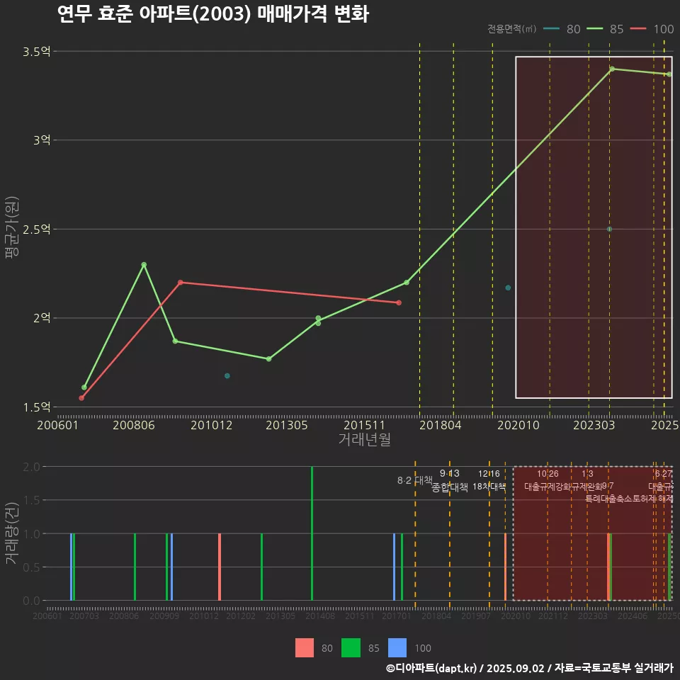 연무 효준 아파트(2003) 매매가격 변화