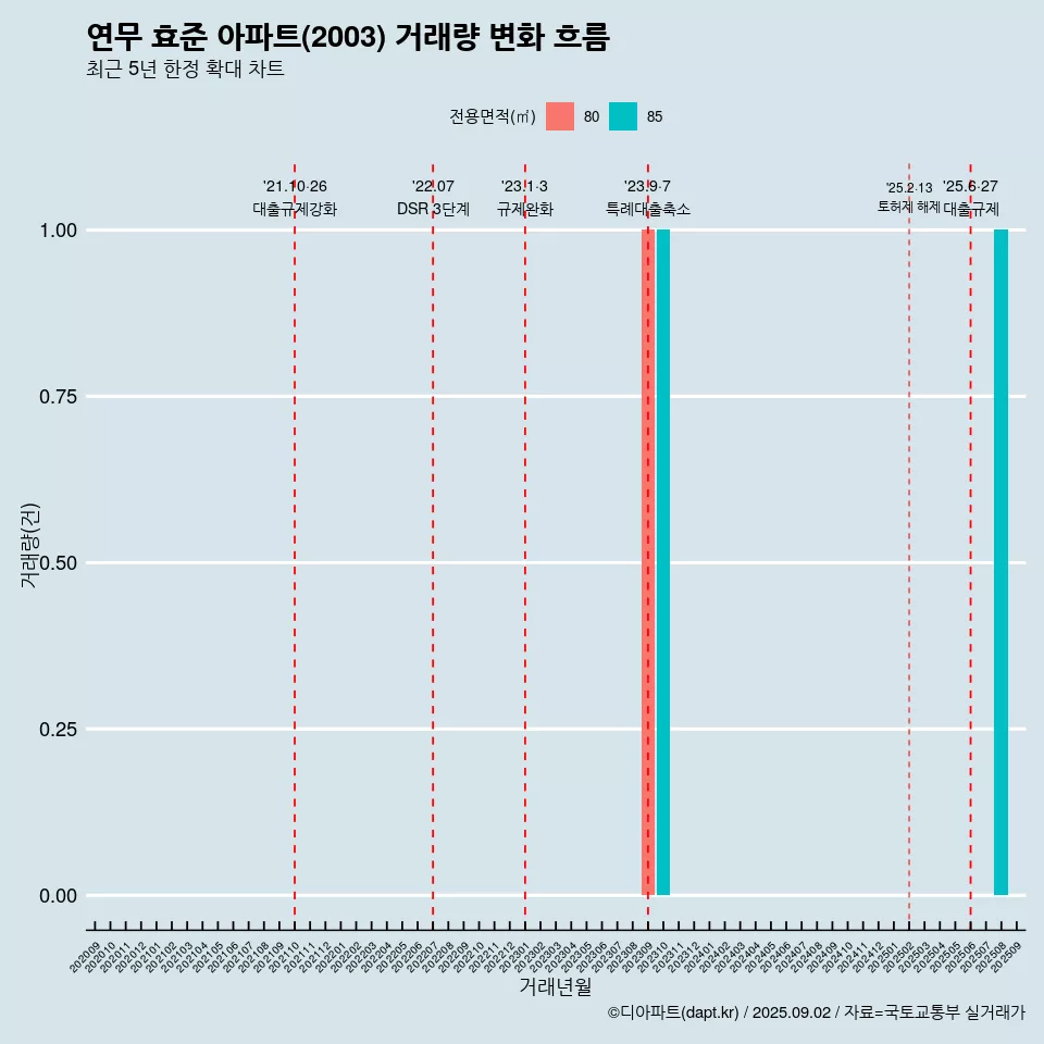 연무 효준 아파트(2003) 거래량 변화 흐름