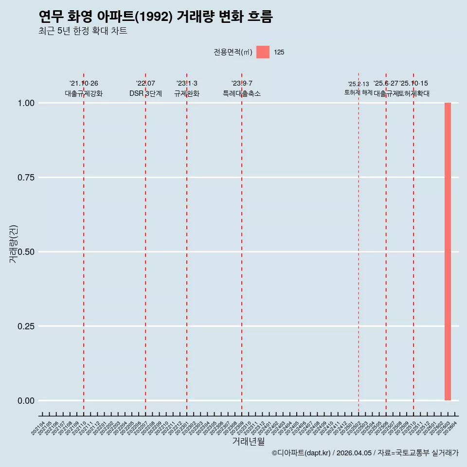 연무 화영 아파트(1992) 거래량 변화 흐름