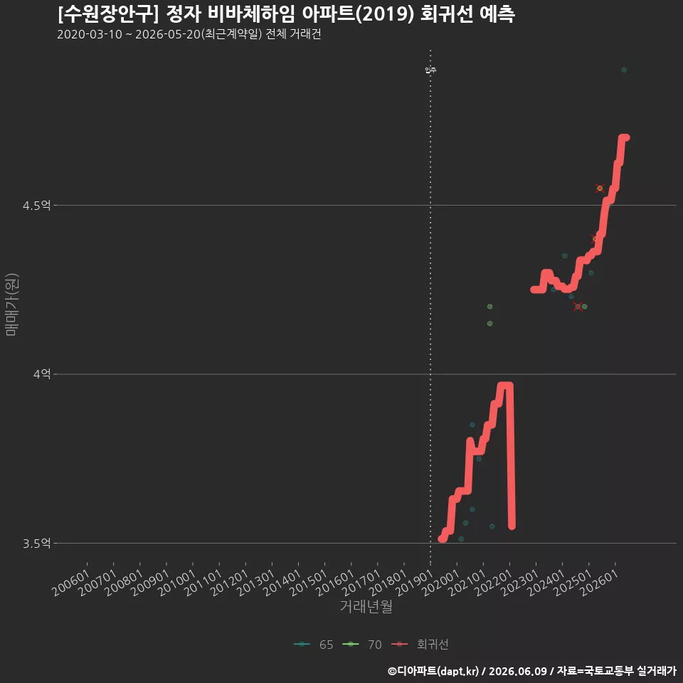 [수원장안구] 정자 비바체하임 아파트(2019) 회귀선 예측