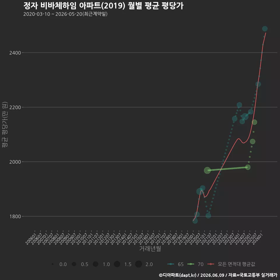 정자 비바체하임 아파트(2019) 월별 평균 평당가