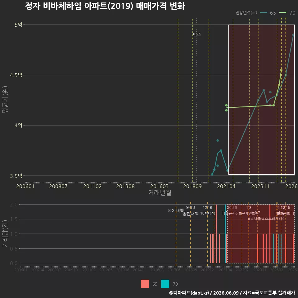정자 비바체하임 아파트(2019) 매매가격 변화