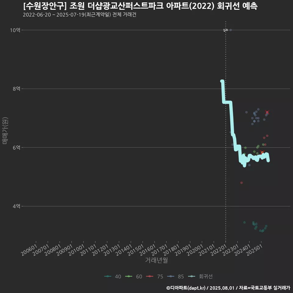 [수원장안구] 조원 더샵광교산퍼스트파크 아파트(2022) 회귀선 예측