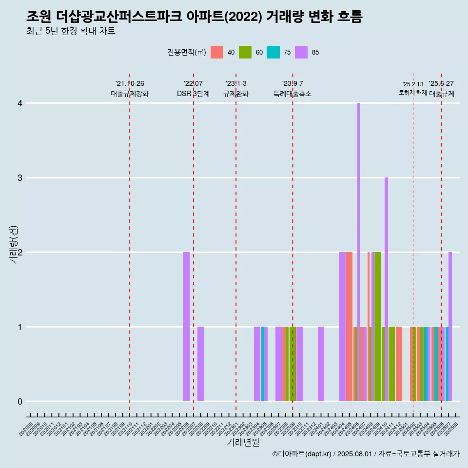 조원 더샵광교산퍼스트파크 아파트(2022) 거래량 변화 흐름