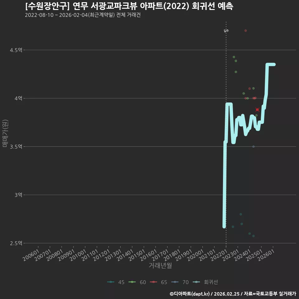 [수원장안구] 연무 서광교파크뷰 아파트(2022) 회귀선 예측