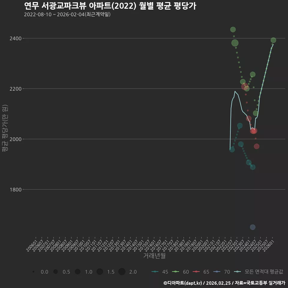 연무 서광교파크뷰 아파트(2022) 월별 평균 평당가