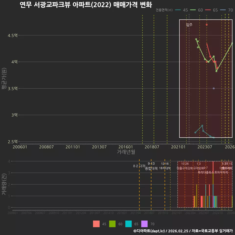 연무 서광교파크뷰 아파트(2022) 매매가격 변화