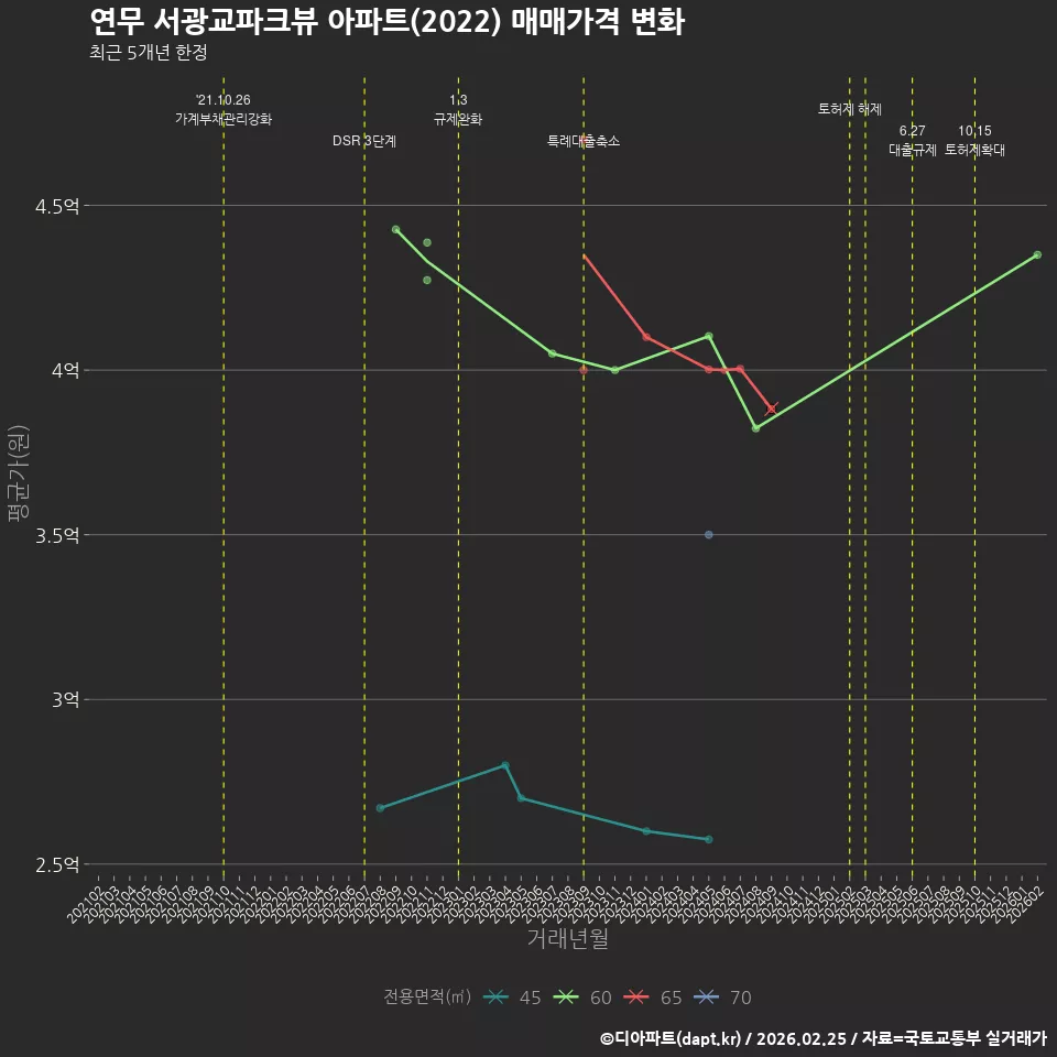 연무 서광교파크뷰 아파트(2022) 매매가격 변화
