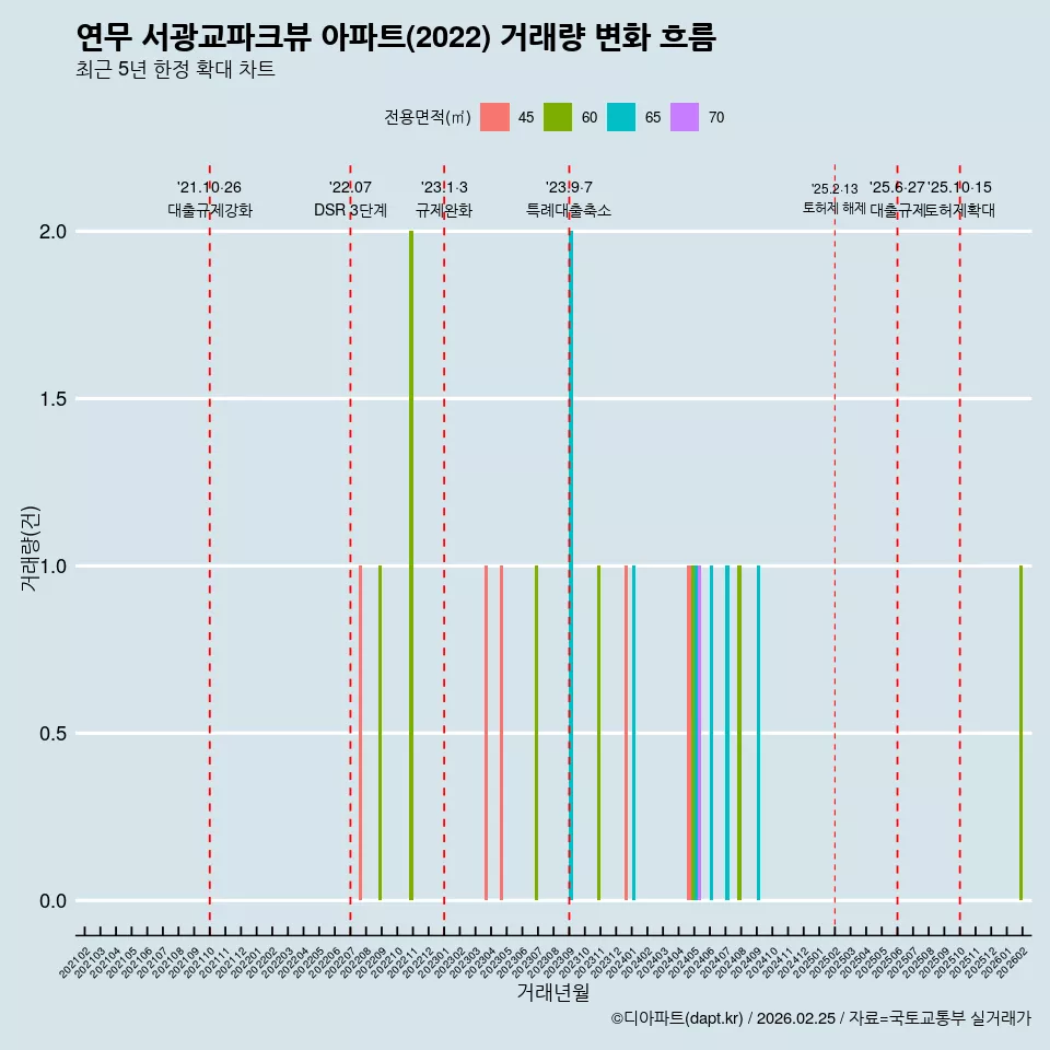 연무 서광교파크뷰 아파트(2022) 거래량 변화 흐름