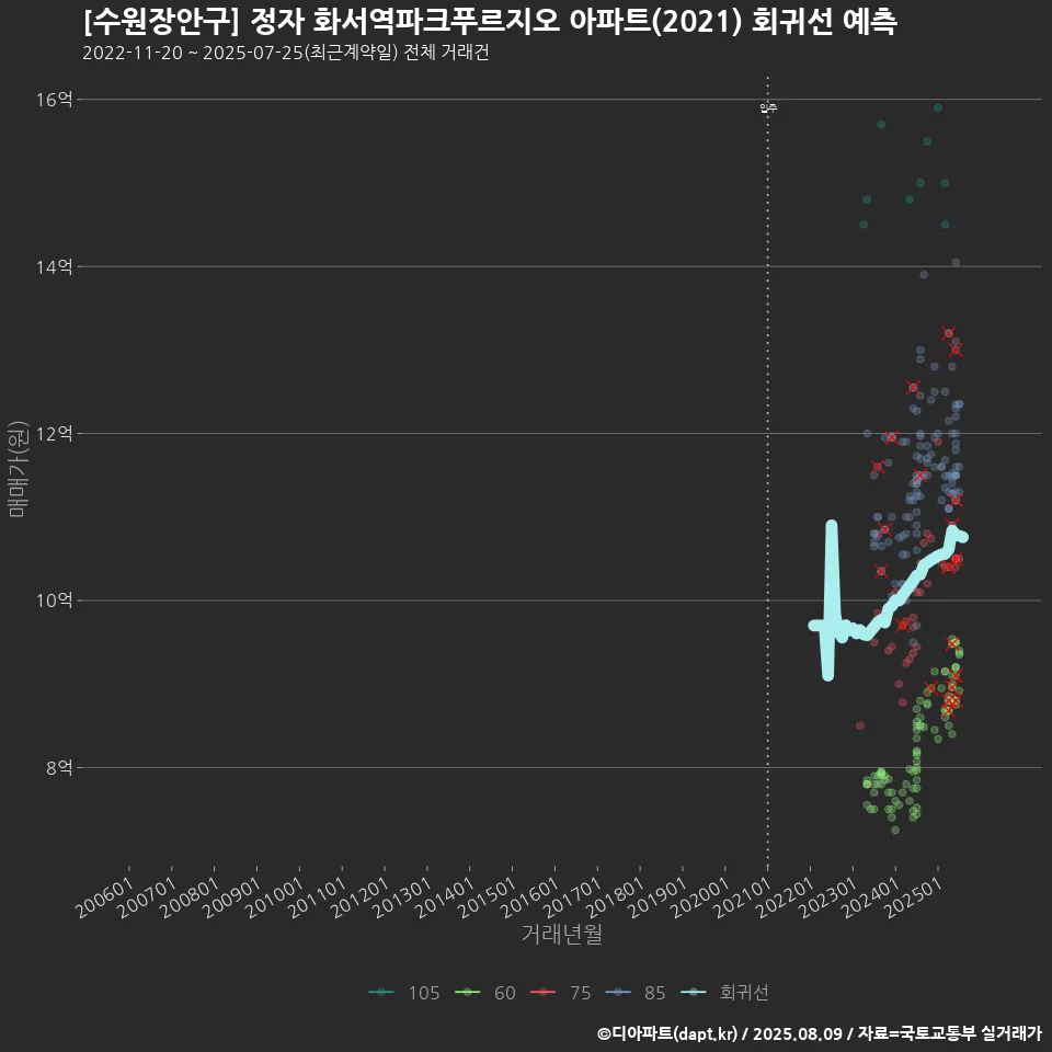 [수원장안구] 정자 화서역파크푸르지오 아파트(2021) 회귀선 예측