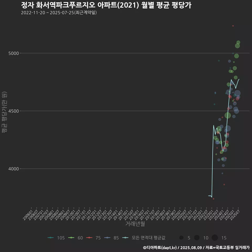 정자 화서역파크푸르지오 아파트(2021) 월별 평균 평당가