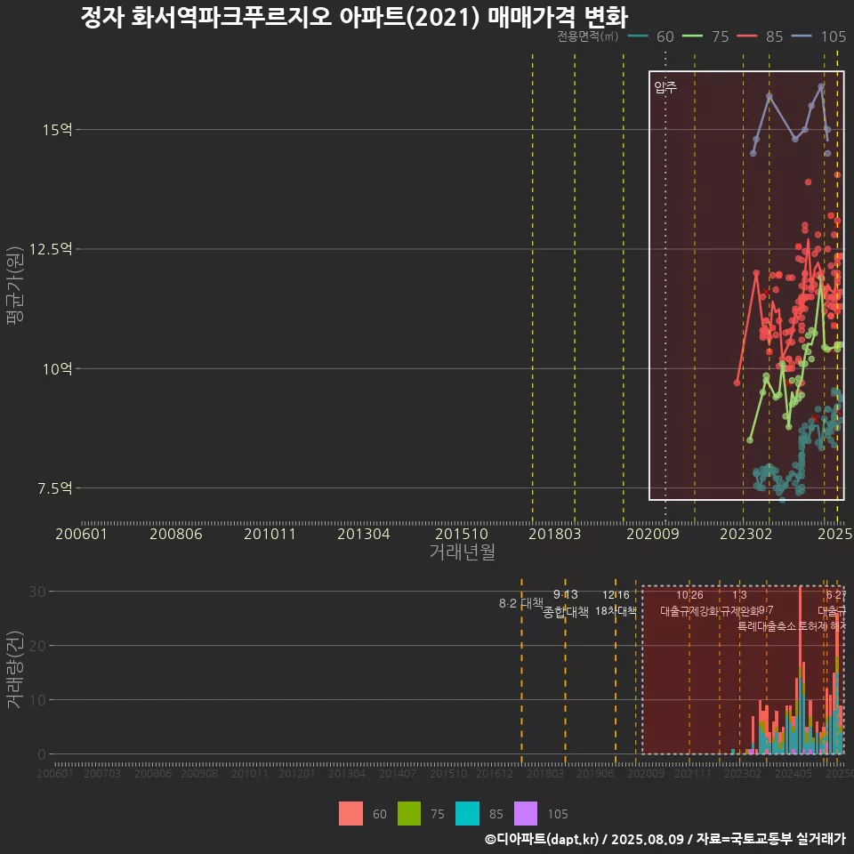 정자 화서역파크푸르지오 아파트(2021) 매매가격 변화