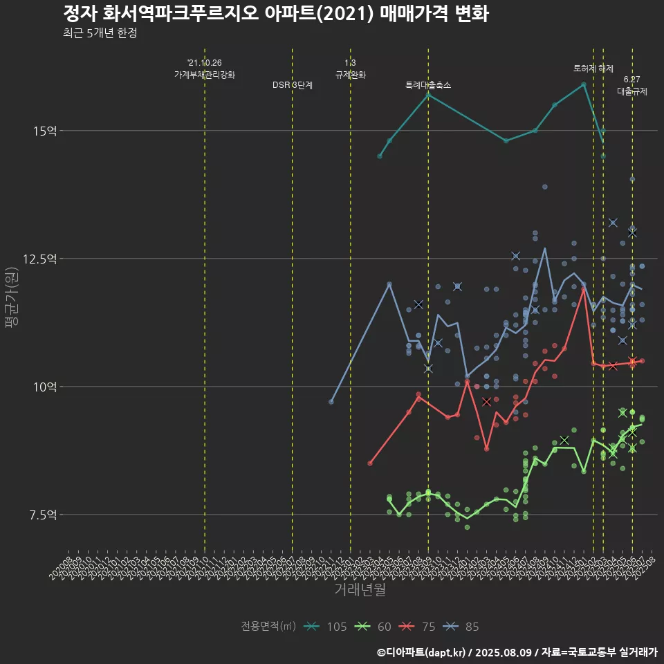 정자 화서역파크푸르지오 아파트(2021) 매매가격 변화