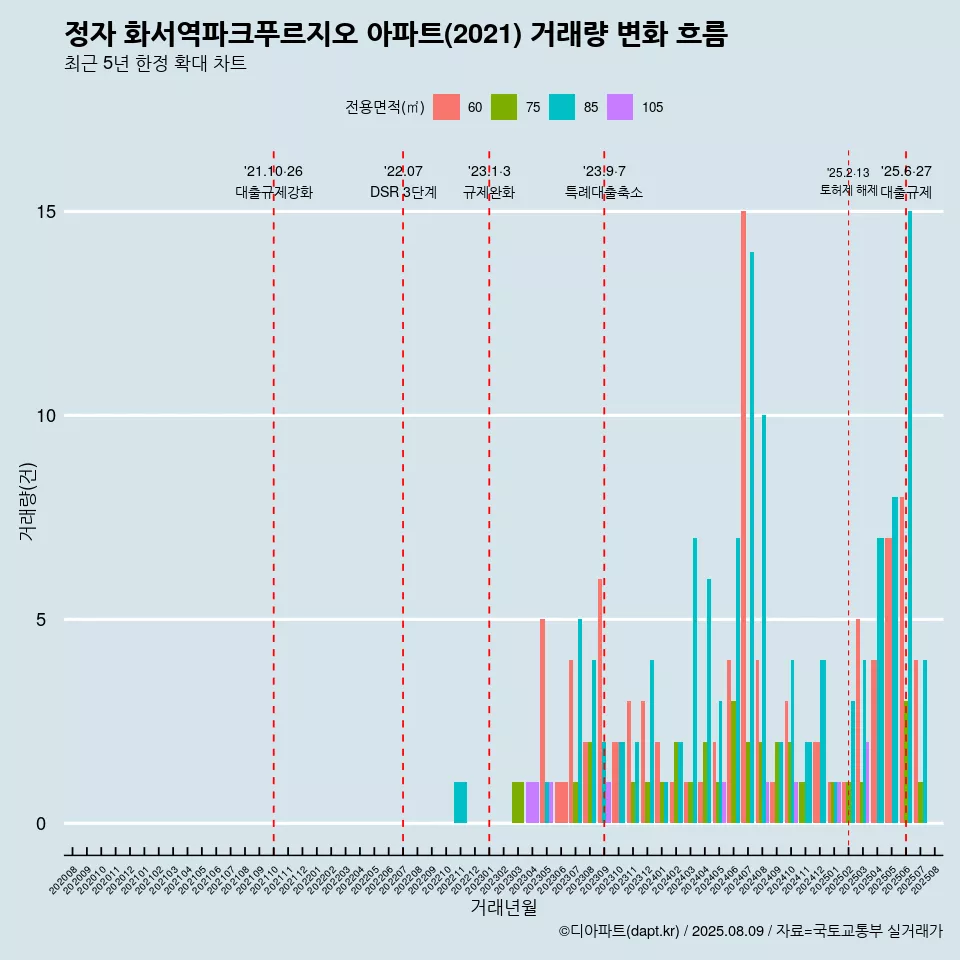 정자 화서역파크푸르지오 아파트(2021) 거래량 변화 흐름