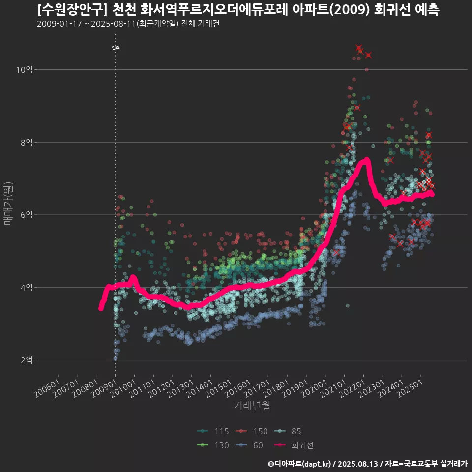 [수원장안구] 천천 화서역푸르지오더에듀포레 아파트(2009) 회귀선 예측