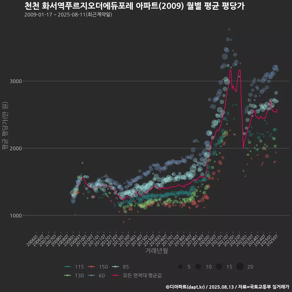 천천 화서역푸르지오더에듀포레 아파트(2009) 월별 평균 평당가