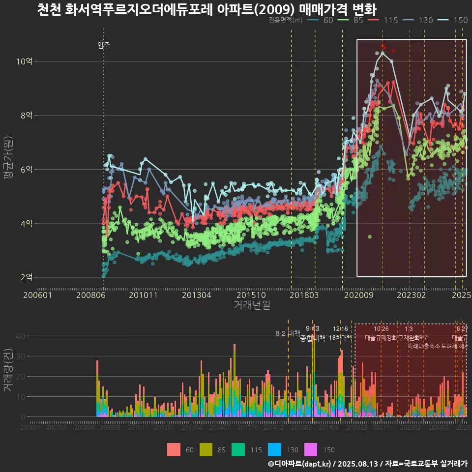 천천 화서역푸르지오더에듀포레 아파트(2009) 매매가격 변화