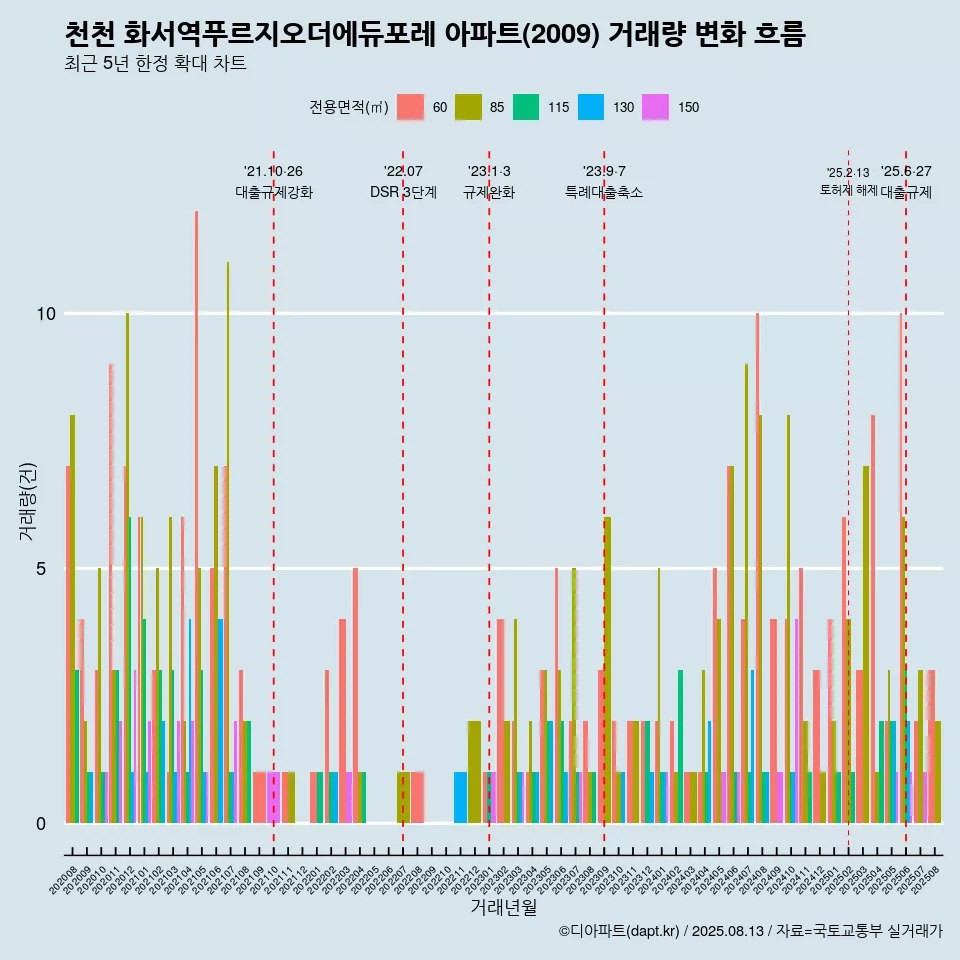 천천 화서역푸르지오더에듀포레 아파트(2009) 거래량 변화 흐름