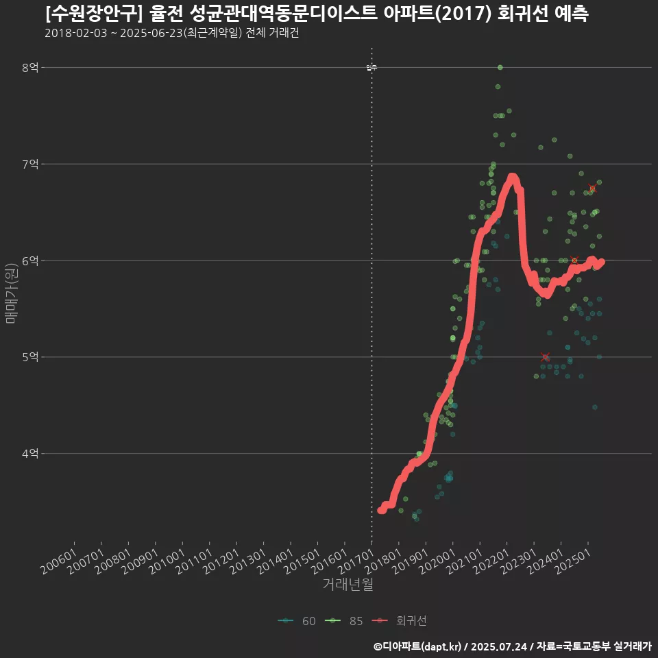 [수원장안구] 율전 성균관대역동문디이스트 아파트(2017) 회귀선 예측