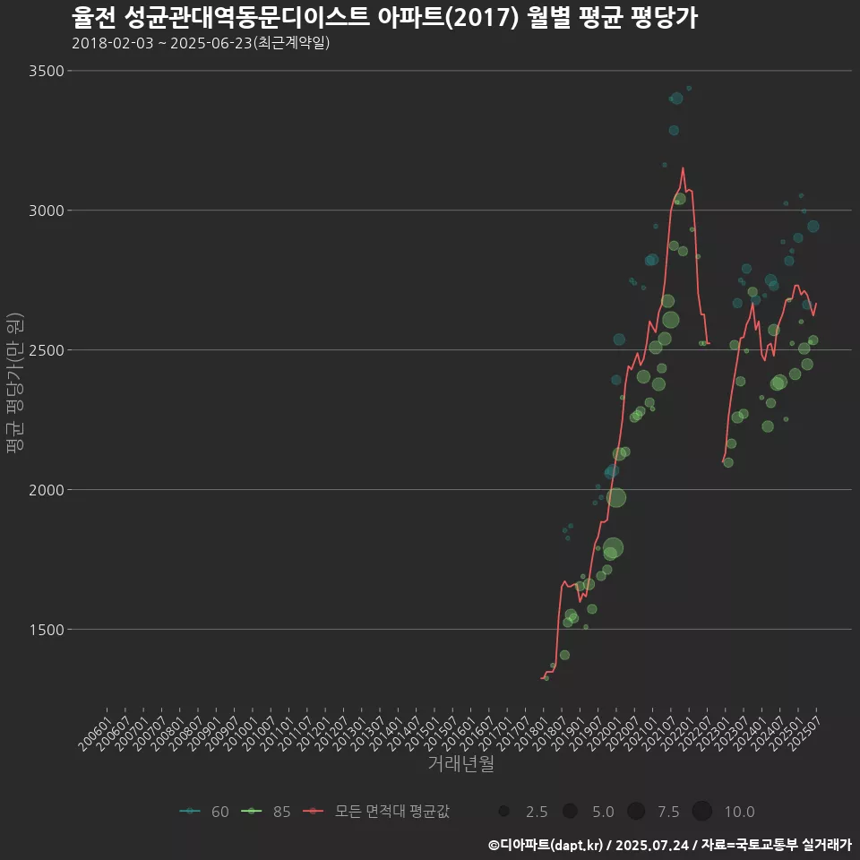 율전 성균관대역동문디이스트 아파트(2017) 월별 평균 평당가