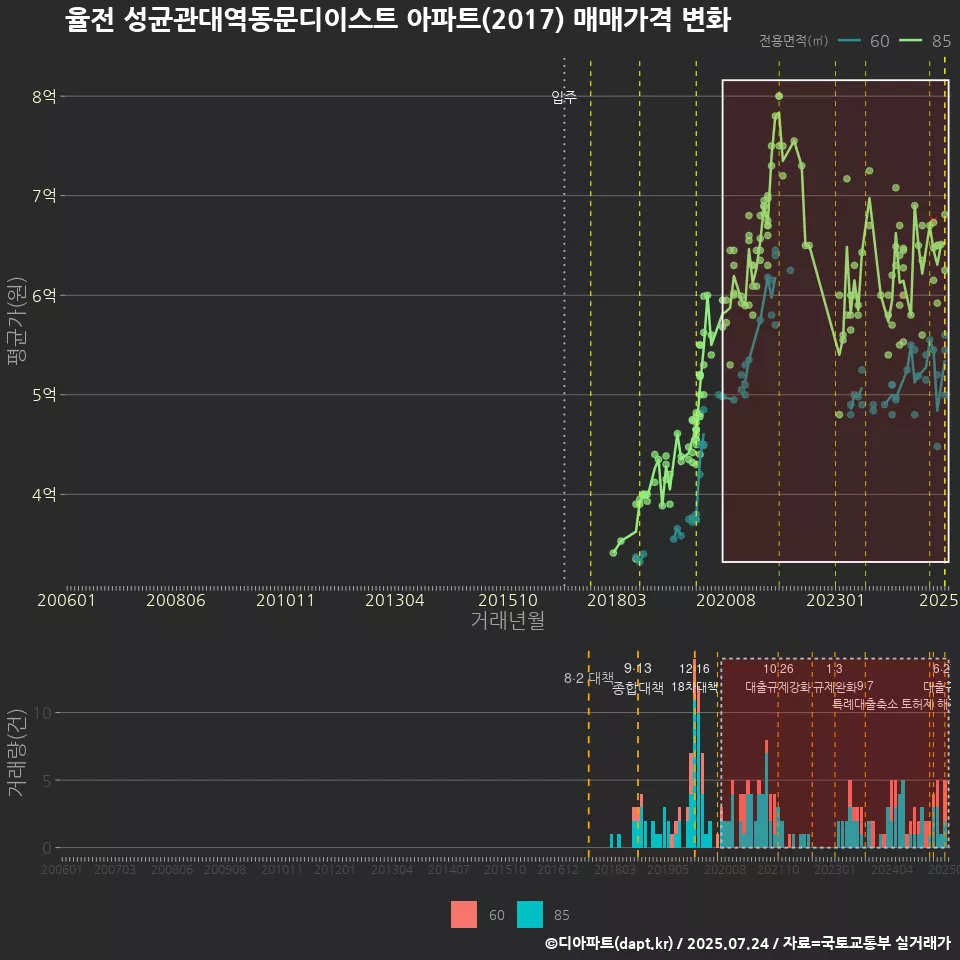 율전 성균관대역동문디이스트 아파트(2017) 매매가격 변화