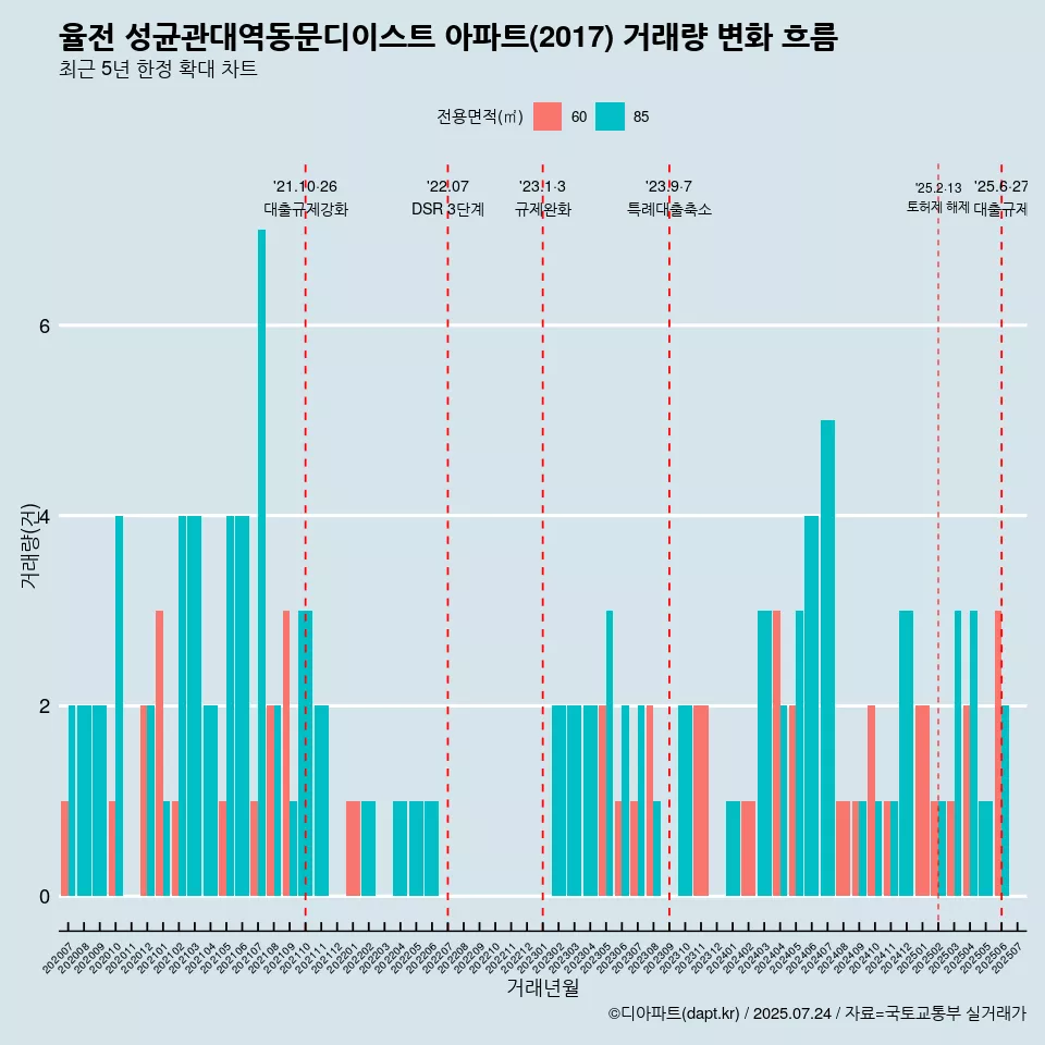 율전 성균관대역동문디이스트 아파트(2017) 거래량 변화 흐름