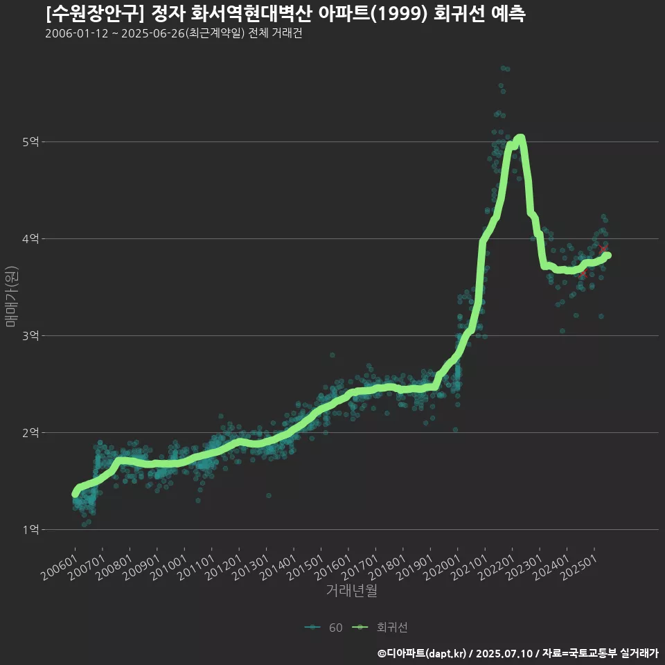 [수원장안구] 정자 화서역현대벽산 아파트(1999) 회귀선 예측