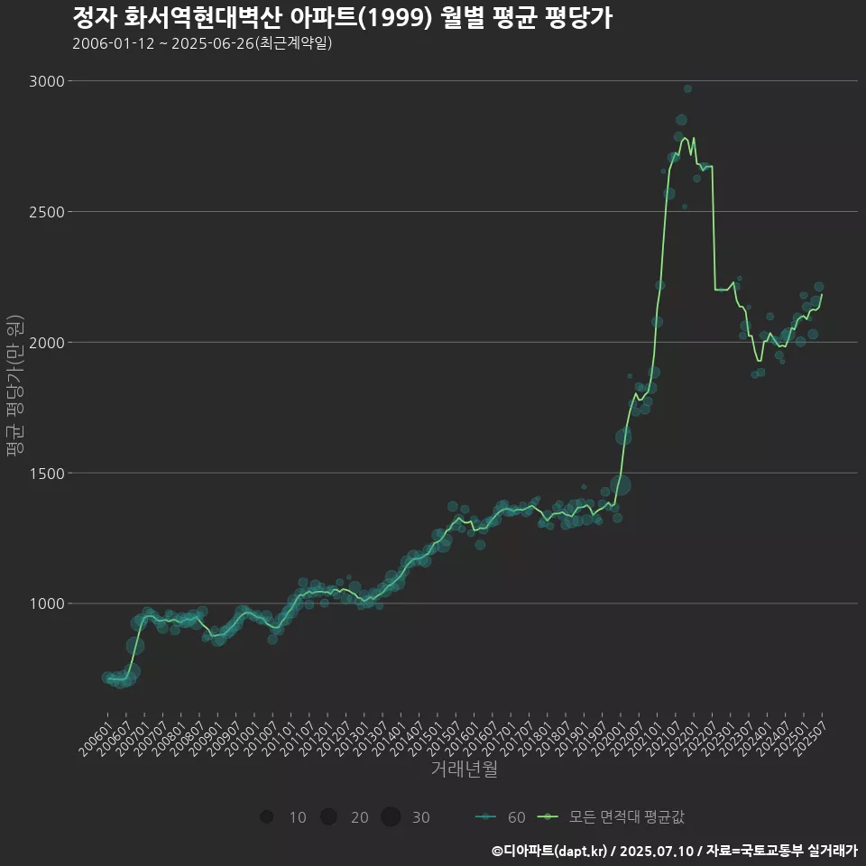 정자 화서역현대벽산 아파트(1999) 월별 평균 평당가