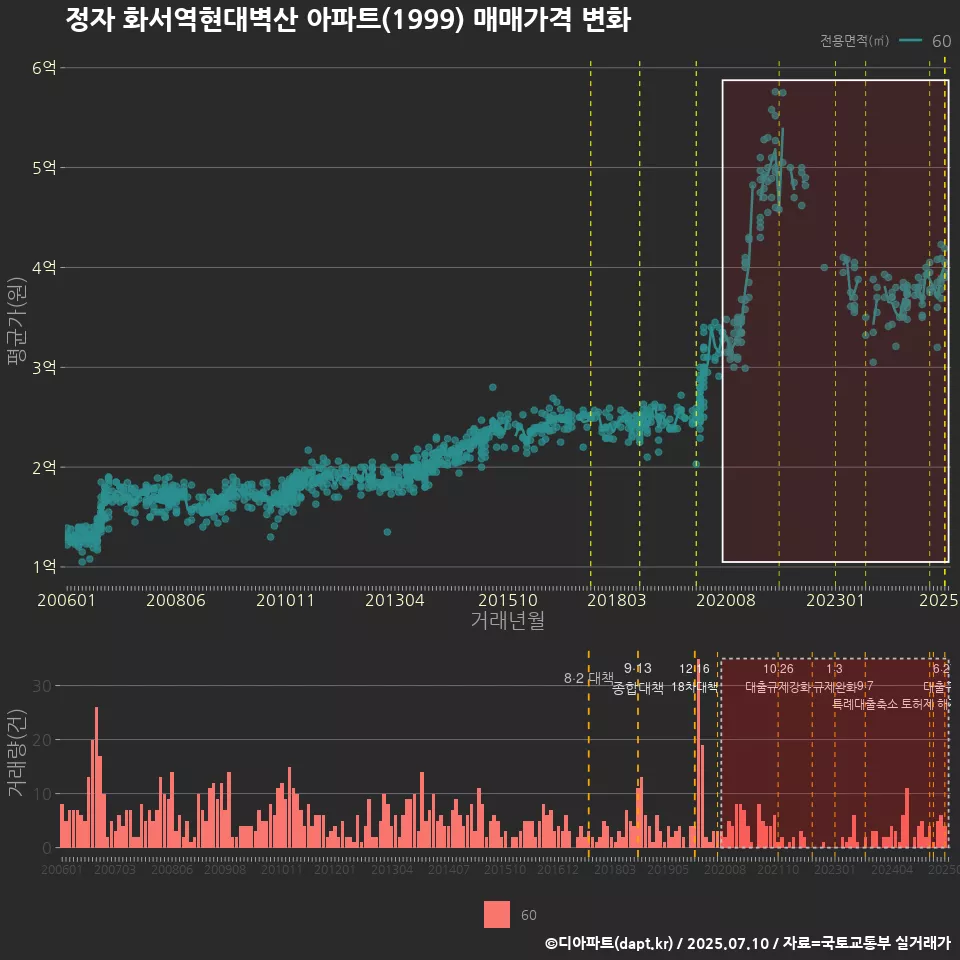 정자 화서역현대벽산 아파트(1999) 매매가격 변화
