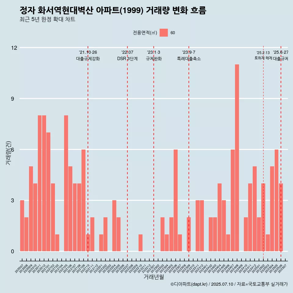 정자 화서역현대벽산 아파트(1999) 거래량 변화 흐름