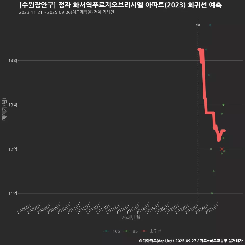 [수원장안구] 정자 화서역푸르지오브리시엘 아파트(2023) 회귀선 예측