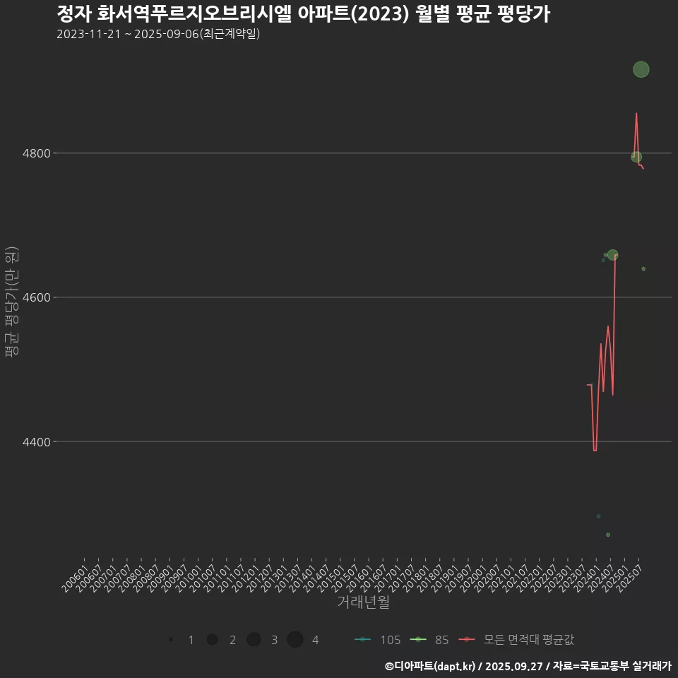 정자 화서역푸르지오브리시엘 아파트(2023) 월별 평균 평당가