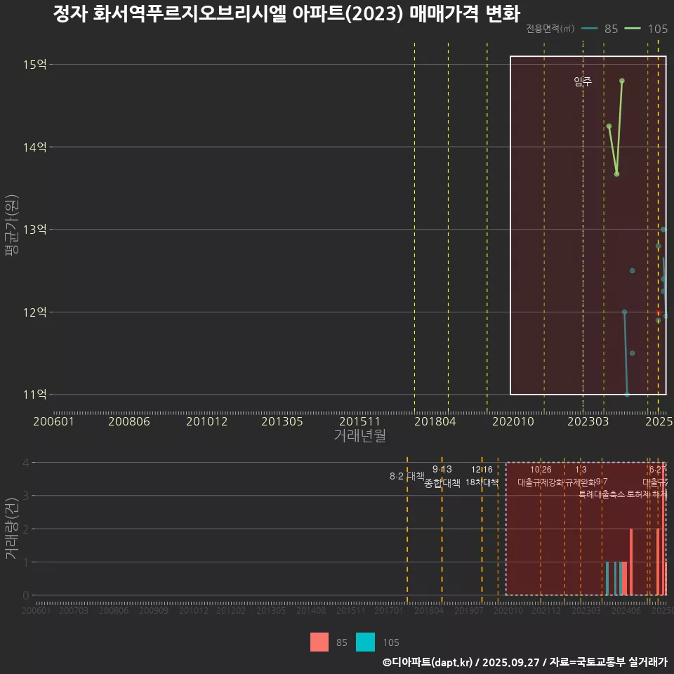 정자 화서역푸르지오브리시엘 아파트(2023) 매매가격 변화