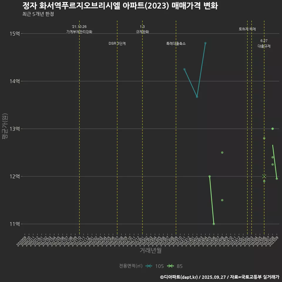 정자 화서역푸르지오브리시엘 아파트(2023) 매매가격 변화