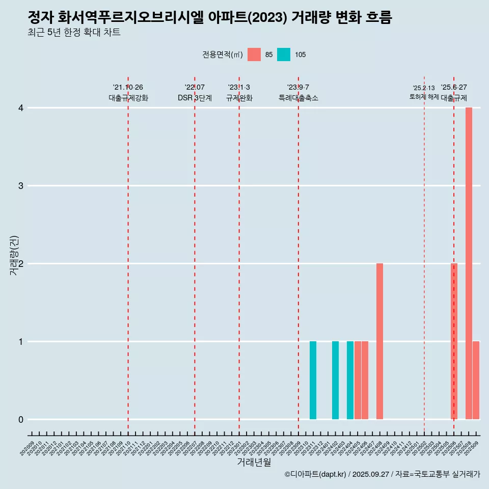정자 화서역푸르지오브리시엘 아파트(2023) 거래량 변화 흐름